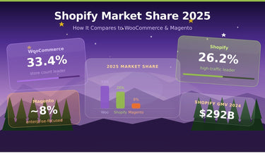 Shopify Marktanteil 2025: Der Vergleich mit WooCommerce & Magento